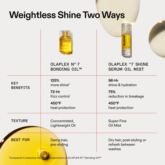 OLAPLEX N 7 Bonding Oil and Shine Serum Oil Mist with product details on a white background